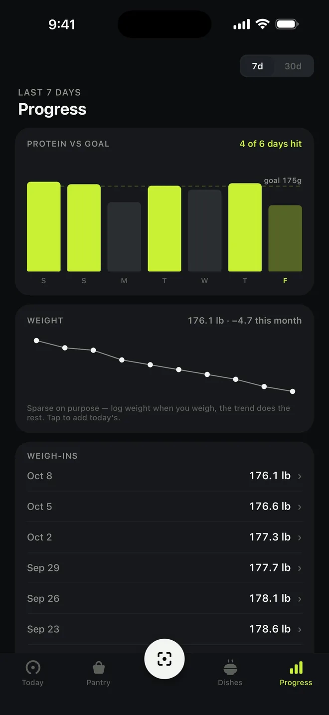 Progress: protein vs goal for the last 7 days, 4 of 6 days hit, and a weight trend line